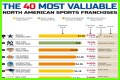 Top 10 Most Valuable Franchises